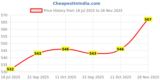 flipkart.com Pick Ur Needs 5M Rope 240 LED Light / Strip Ceiling Green Color Functional / Festival Light Light Strip Price History Graph from 18 Jul 2025 to 26 Nov 2025