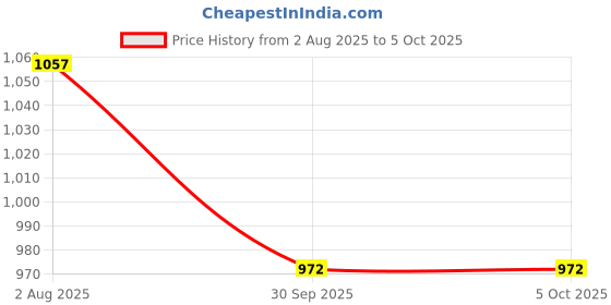 flipkart.com pick ur needs 6 Mode Combination Light Disco Laser Sound Activated LED Blinker For Party Light Ceiling Light Ceiling Lamp pick ur needs Price History Graph from 2 Aug 2025 to 5 Oct 2025