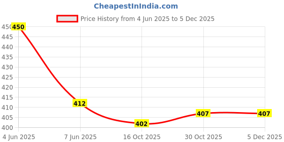 flipkart.com pick ur needs 600 LED 5 Meter Rope Light / Strip Light RGB Color Functional / Festival Light Ceiling Light Ceiling Lamp pick ur needs Price History Graph from 4 Jun 2025 to 1 Dec 2025