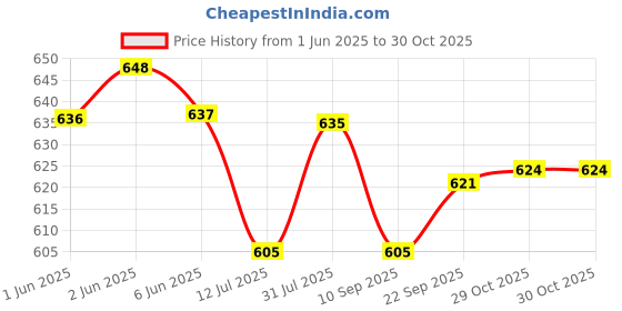 flipkart.com Pick Ur Needs 8054 High Quality Professional Hair Straightener 40W Ceramic Plate With Quick 30Sec Hair Straightener Price History Graph from 1 Jun 2025 to 30 Oct 2025