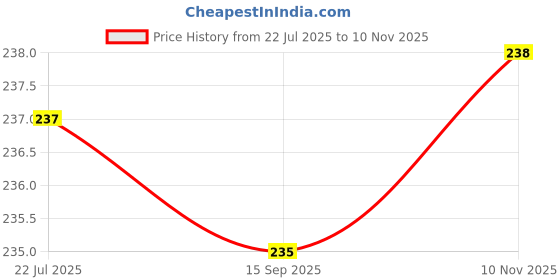 flipkart.com pick ur needs ABS Plastic Rechargeable Mini Torch/Emergency Light Torch pick ur needs Price History Graph from 22 Jul 2025 to 10 Nov 2025