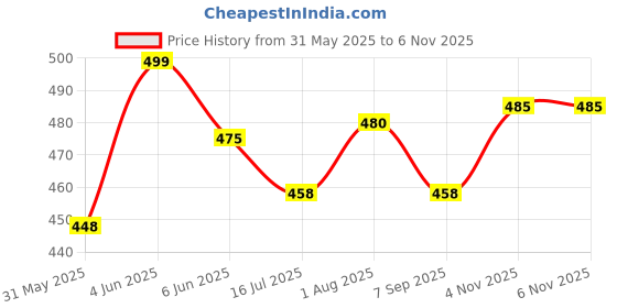 flipkart.com Pick Ur Needs Bass Sub woofer for PC Laptop 3 W Laptop/Desktop Speaker 3 W Laptop/Desktop Speaker Price History Graph from 31 May 2025 to 6 Nov 2025