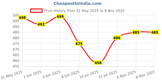 flipkart.com Pick Ur Needs Bass Sub woofer for PC Laptop /Desktop Speaker 3 W Laptop/Desktop Speaker Price History Graph from 31 May 2025 to 6 Nov 2025