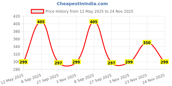 flipkart.com Pick Ur Needs Bluetooth Speaker Smart Music Bulb for Party Home Halloween Christmas Decoration Smart Bulb Price History Graph from 12 May 2025 to 24 Nov 2025
