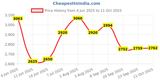 flipkart.com pick ur needs Bright LED 70W Lens Flood Emergency Lamp Light Outdoor With Extension Bracket Flood Light Outdoor Lamp pick ur needs Price History Graph from 4 Jun 2025 to 11 Oct 2025