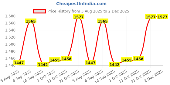 flipkart.com pick ur needs Bright LED 70W Lens Flood Emergency Lamp Light Outdoor With Extension Bracket Flood Light Outdoor Lamp pick ur needs Price History Graph from 5 Aug 2025 to 1 Dec 2025