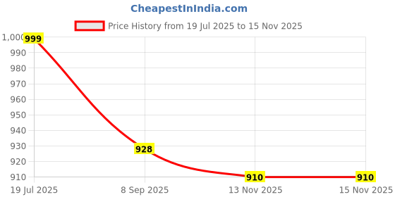 flipkart.com pick ur needs Bright LED Rechargeable Flashlight 50W + 20 SMD Side Handheld with Eco Friendly Solar Panel (3W+9V)Color As Per Availability 6 hrs Torch Emergency Light pick ur needs Price History Graph from 19 Jul 2025 to 15 Nov 2025