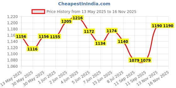 flipkart.com pick ur needs Bright Led Torch Light Laser Long Range High Power Search Light Kisan Rechargeable with 36 LED Side Emergency Light Torch pick ur needs Price History Graph from 13 May 2025 to 16 Nov 2025