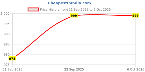 flipkart.com Pick Ur Needs Car Design Wireless Speaker USB / TF Card / FM Support RGB Light 1200mAh Battery 10 W Bluetooth Speaker Price History Graph from 21 Sep 2025 to 5 Oct 2025