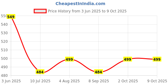 flipkart.com Pick Ur Needs Car Phone Holder With Extension Bracket 360 Degree Rotate Mobile Phone Stand / Mobile Holder Price History Graph from 3 Jun 2025 to 9 Oct 2025