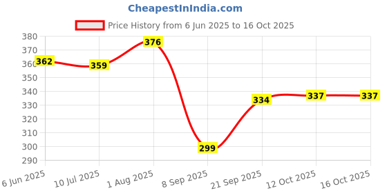 flipkart.com Pick Ur Needs Checkered Men Muffler Price History Graph from 6 Jun 2025 to 16 Oct 2025