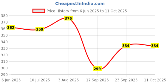 flipkart.com Pick Ur Needs Checkered Men Muffler Price History Graph from 6 Jun 2025 to 10 Oct 2025