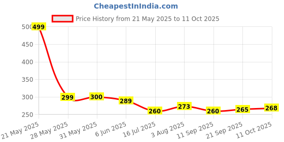 flipkart.com Pick Ur Needs Checkered Men Muffler Price History Graph from 21 May 2025 to 11 Oct 2025