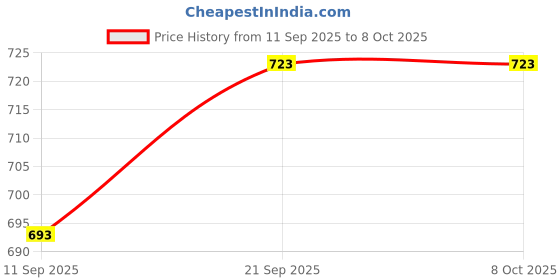 flipkart.com Pick Ur Needs Compact Rechargeable Wireless Mini DJ Speaker HiFi Bass,LED Lights, 800mAh 5 W Bluetooth Speaker Price History Graph from 11 Sep 2025 to 7 Oct 2025