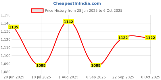 flipkart.com Pick Ur Needs Disco Laser 6 Mode Combination Light Sound Activated LED Blinker For Party Light Price History Graph from 28 Jun 2025 to 6 Oct 2025