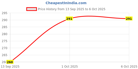 flipkart.com Pick Ur Needs Diwali String Lights Goddess Laxmi Ji Metal Hanging Lights, Warm White Round 3D Ceiling Lamp Price History Graph from 13 Sep 2025 to 6 Oct 2025