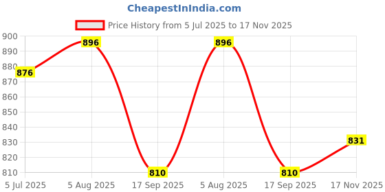 flipkart.com pick ur needs Dolphin Design Rechargeable LED Study Table/Desk Lamp With Touch On/Off Switch Table Lamp pick ur needs Price History Graph from 5 Jul 2025 to 17 Nov 2025