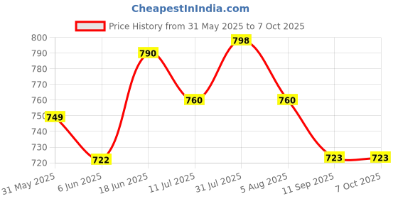 flipkart.com pick ur needs Dual Mode Chargeable Long Range Search Torch Light With 2 Tube Emergency Torch pick ur needs Price History Graph from 31 May 2025 to 6 Oct 2025