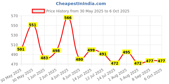 flipkart.com pick ur needs Dual Mode Power Full Led Rechargeable Long Range Torch Up to 1 Km With BackLight Torch pick ur needs Price History Graph from 30 May 2025 to 5 Oct 2025