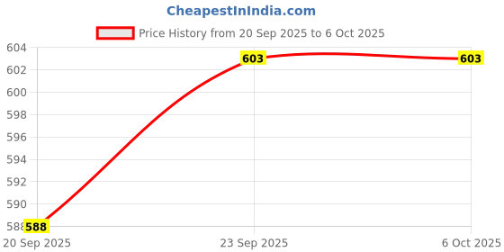 flipkart.com pick ur needs Dual Power Battery Long Range Rechargeable Torch With Lamp 8 hrs Torch Emergency Light pick ur needs Price History Graph from 20 Sep 2025 to 5 Oct 2025