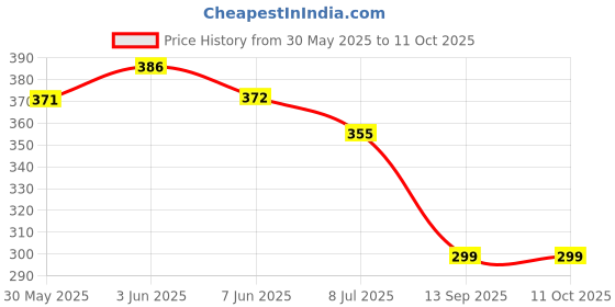flipkart.com pick ur needs Dual Power Mini Recharegable Home Emergency Led Light Torch 4 hrs Lantern Emergency Light pick ur needs Price History Graph from 30 May 2025 to 11 Oct 2025