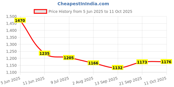 flipkart.com pick ur needs Emergency Light 4 Side Tube with Extra Bright Light 8 hrs Lantern Emergency Light pick ur needs Price History Graph from 5 Jun 2025 to 11 Oct 2025
