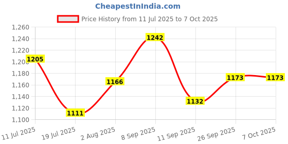flipkart.com pick ur needs Emergency Light 4 Side Tube with Extra Bright Light with USB Mobile Charging. 12 hrs Lantern Emergency Light pick ur needs Price History Graph from 11 Jul 2025 to 7 Oct 2025