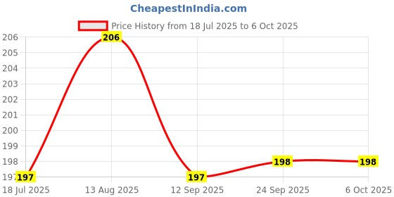 flipkart.com pick ur needs Emergency Light / Torch Light Charging Adapter Micro USB Based Auto Cut Charging 0 hrs Torch Emergency Light pick ur needs Price History Graph from 18 Jul 2025 to 6 Oct 2025