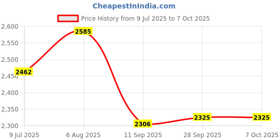 flipkart.com pick ur needs Emergency Torch Lamp Rechargeable Solar Inverter With 3 Individual 6V Led Bulbs 8 hrs Flood Lamp Emergency Light pick ur needs Price History Graph from 9 Jul 2025 to 6 Oct 2025