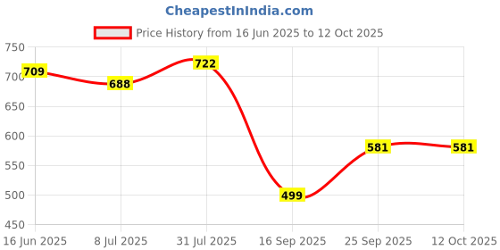 flipkart.com pick ur needs Energy Saving 1200 LED 10m Rope /Strip Functional//Diwali Decorative Lights Ceiling Light Ceiling Lamp pick ur needs Price History Graph from 16 Jun 2025 to 11 Oct 2025