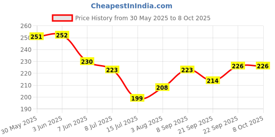 flipkart.com pick ur needs Fan Led Bulb 28 W Five Leaf Fan Shape Foldable Super Bright Light Pendants Ceiling Lamp pick ur needs Price History Graph from 30 May 2025 to 8 Oct 2025