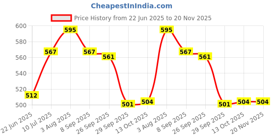 flipkart.com Pick Ur Needs Festival Decoration / Functional Light With 138 RGB LED 6 Big / 6 Small Star LED Ceiling Lamp Price History Graph from 22 Jun 2025 to 20 Nov 2025