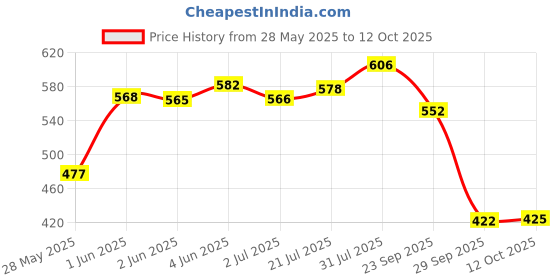 flipkart.com pick ur needs Festival Decoration / Functional Light With 138 RGB LED 6 Big / 6 Small Star LED Ceiling Light Ceiling Lamp pick ur needs Price History Graph from 28 May 2025 to 12 Oct 2025