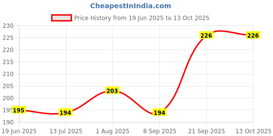 flipkart.com Pick Ur Needs Foldable Light Fan Led Blade Bulb Bright Angle Adjustable Home Ceiling Lamp Price History Graph from 19 Jun 2025 to 13 Oct 2025