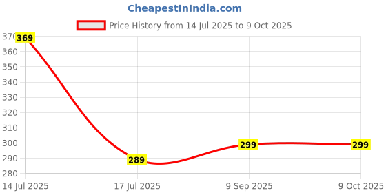 flipkart.com Pick Ur Needs Foldable Light Fan Led Blade Bulb Bright Angle Adjustable Home Ceiling Lamp Price History Graph from 14 Jul 2025 to 9 Oct 2025