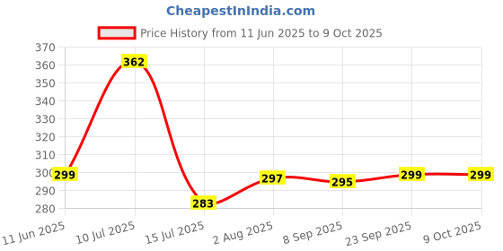 flipkart.com Pick Ur Needs Foldable Light Fan Led Blade Bulb Bright Angle Adjustable Home Pack Of 2 Ceiling Lamp Price History Graph from 11 Jun 2025 to 9 Oct 2025