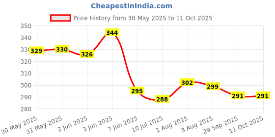 flipkart.com pick ur needs Foldable Light Fan Led Blade Bulb Super Bright Angle Adjustable Home Ceiling Pendants Ceiling Lamp pick ur needs Price History Graph from 30 May 2025 to 10 Oct 2025