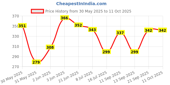 flipkart.com pick ur needs Foldable Light Fan Led Blade Bulb Super Bright Angle Adjustable Pack of 2 Pendants Ceiling Lamp pick ur needs Price History Graph from 30 May 2025 to 11 Oct 2025