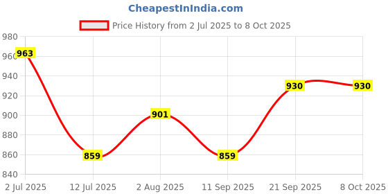 flipkart.com Pick Ur Needs Hair Trimmer/Shaver/Clippers For Men Rechargeable Beard Moustache Digital Grooming Kit 120 minRuntime 3 Length Settings Price History Graph from 2 Jul 2025 to 8 Oct 2025