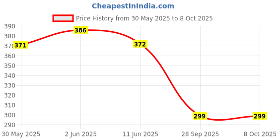 flipkart.com pick ur needs High-bright 24 LED with Rechargeable Emergency Floor Lantern Lamp Light 5 hrs Flood Lamp Emergency Light pick ur needs Price History Graph from 30 May 2025 to 7 Oct 2025