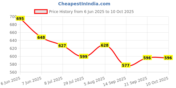 flipkart.com pick ur needs High-Bright 36 LED Rechargeable Home Emergency Lantern Lamp Light (Pack Of 2) 5 hrs Flood Lamp Emergency Light pick ur needs Price History Graph from 6 Jun 2025 to 9 Oct 2025