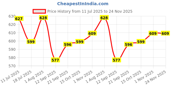 flipkart.com pick ur needs High-Bright 36 LED Rechargeable Home Lantern Lamp Light (Pack Of 2) 5 hrs Flood Lamp Emergency Light pick ur needs Price History Graph from 11 Jul 2025 to 24 Nov 2025