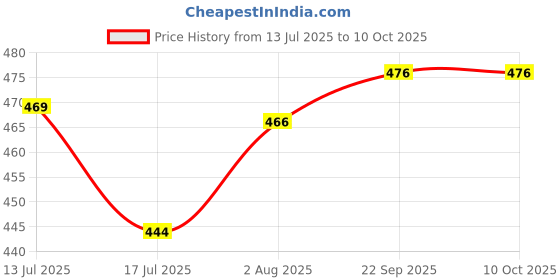 flipkart.com pick ur needs High Quality 42 High-Bright LED Light with Android Charging 7 hrs Flood Lamp Emergency Light pick ur needs Price History Graph from 13 Jul 2025 to 10 Oct 2025
