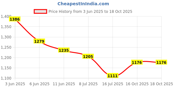 flipkart.com pick ur needs High Quality Emergency Light 4 Side Tube with Extra Bright Light with USB Mobile Charging. 12 hrs Lantern Emergency Light pick ur needs Price History Graph from 3 Jun 2025 to 17 Oct 2025