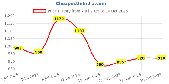 flipkart.com pick ur needs Home LED Emergency Rechargeable Long Tube LIght 10 hrs Flood Lamp Emergency Light pick ur needs Price History Graph from 7 Jul 2025 to 9 Oct 2025