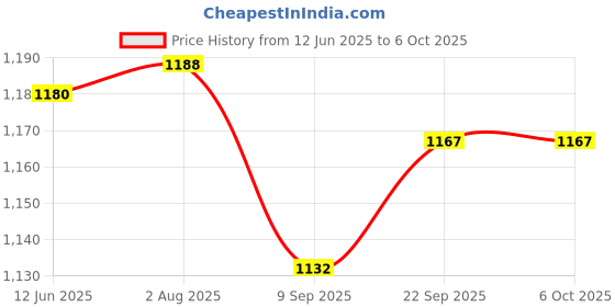 flipkart.com Pick Ur Needs LED Blinker For Party Disco Laser 12 Mode Combination Light Sound Activated LED Price History Graph from 12 Jun 2025 to 6 Oct 2025