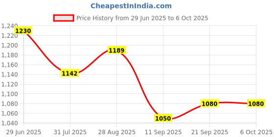flipkart.com pick ur needs LED Blinker For Party Disco Laser 12 Mode Combination Light Sound Activated LED Disco Ball Set pick ur needs Price History Graph from 29 Jun 2025 to 6 Oct 2025