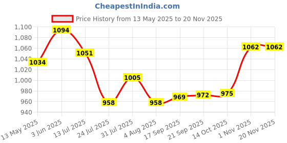 flipkart.com pick ur needs LED Crystal Lamp Bluetooth Music Player LED Projector Speaker Light Electric Night Lamp pick ur needs Price History Graph from 13 May 2025 to 19 Nov 2025