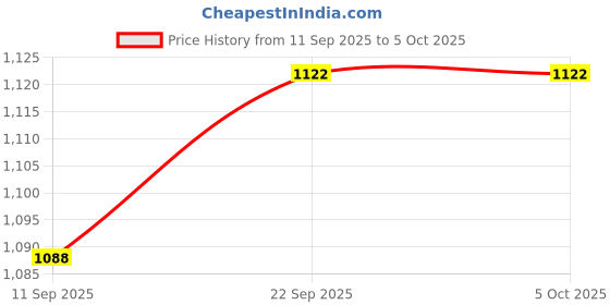flipkart.com Pick Ur Needs LED Disco 6 Modes Combinations, Strobe Stage Sound Activated Laser Lights Price History Graph from 11 Sep 2025 to 5 Oct 2025