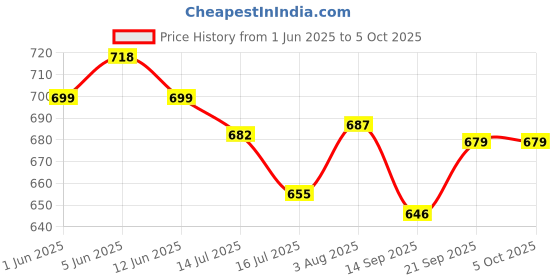flipkart.com pick ur needs LED Rechargeable Foldable Study Table Lamp Touch Control With Lithium Battery Study Lamp pick ur needs Price History Graph from 1 Jun 2025 to 5 Oct 2025